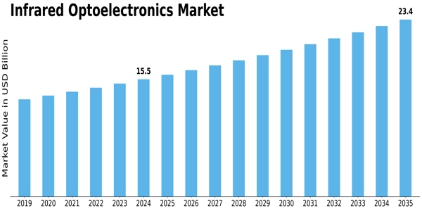 Infrared Optoelectronics Market Size