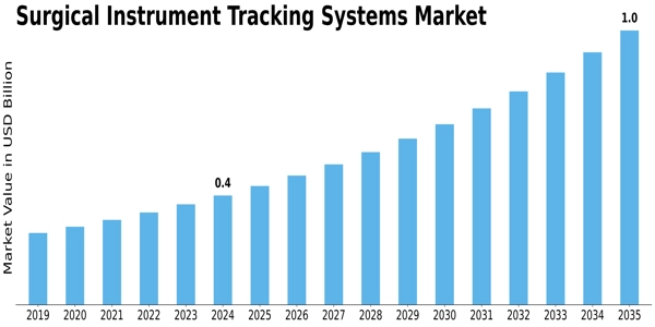 Surgical Instrument Tracking System Market Size