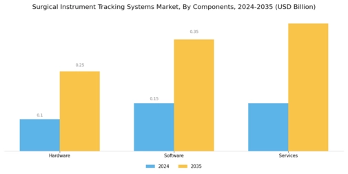 Surgical Instrument Tracking System Market Segment Image 0