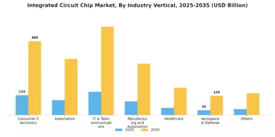 Integrated Circuit Chip Market Segment Image 2