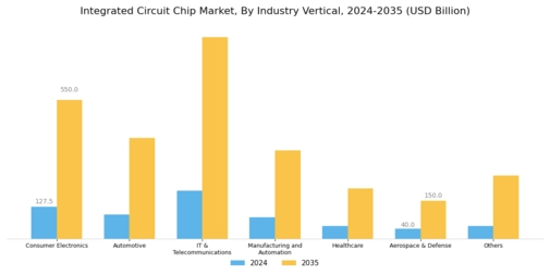 Integrated Circuit Chip Market Segment Image 2
