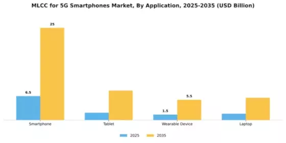 MLCC for 5G Smartphones Market Segment Image 0