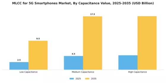 MLCC for 5G Smartphones Market Segment Image 1