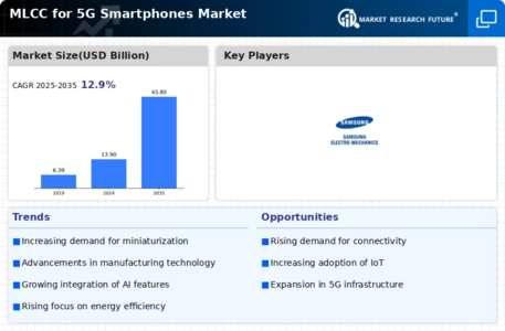 MLCC for 5G Smartphones Market Research Report—Global Forecast till 2032 Infographic