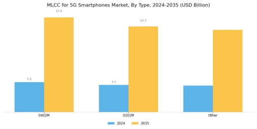 MLCC for 5G Smartphones Market Segment Image 1