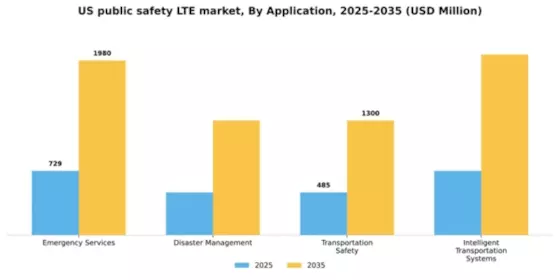 US Public Safety LTE Market Segment Image 0