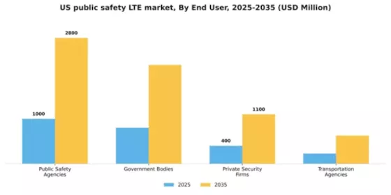 US Public Safety LTE Market Segment Image 1