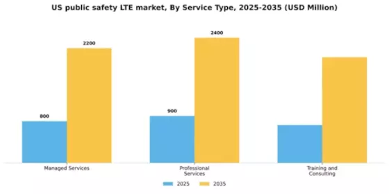 US Public Safety LTE Market Segment Image 2