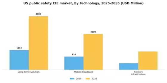 US Public Safety LTE Market Segment Image 3