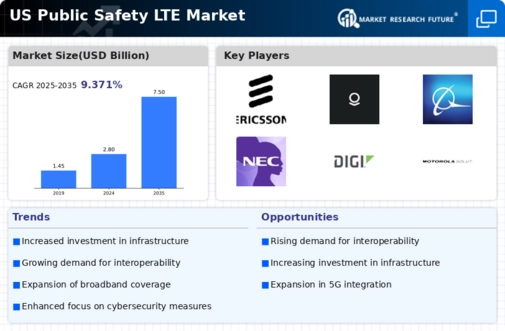 US Public Safety LTE Market Infographic