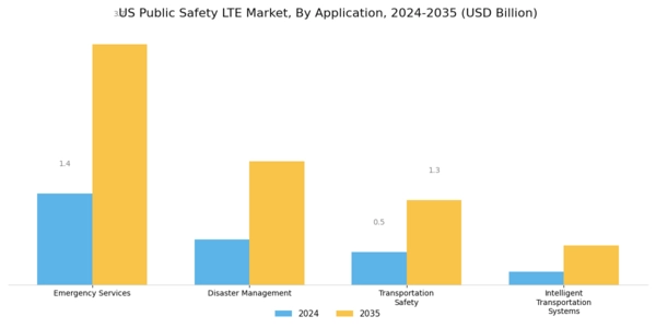 US Public Safety LTE Market Segment Image 0