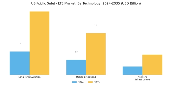 US Public Safety LTE Market Segment Image 3