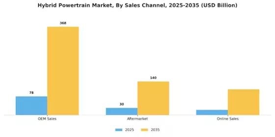 Hybrid Powertrain Market Segment Image 2