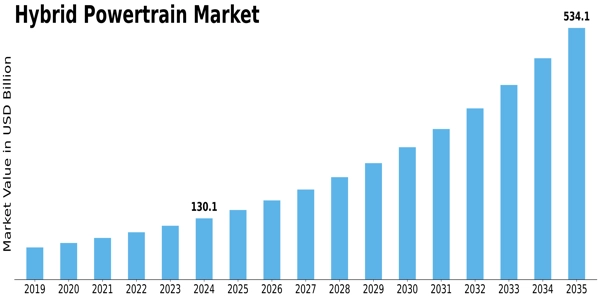 Hybrid Powertrain Market Size
