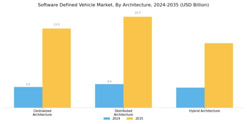 Software Defined Vehicle Market Segment Image 0