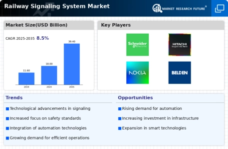 Railway Signaling System Market Infographic