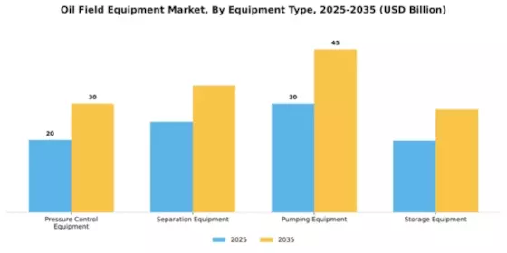 Oil Field Equipment Market Segment Image 2