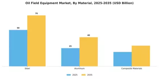 Oil Field Equipment Market Segment Image 3