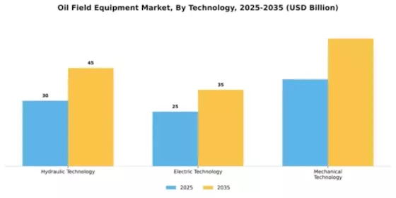 Oil Field Equipment Market Segment Image 4