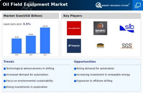 Oil Field Equipment Market Infographic