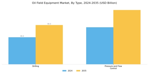 Oil Field Equipment Market Segment Image 0