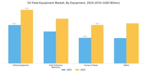 Oil Field Equipment Market Segment Image 1