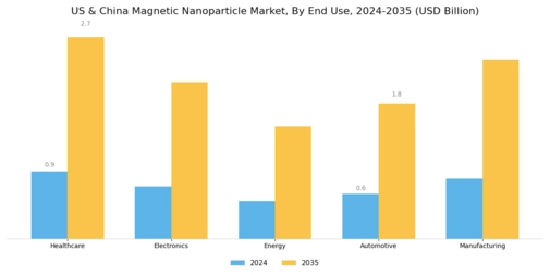 US China Magnetic Nanoparticle Market Segment Image 1
