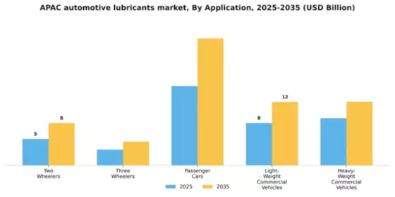 Asia Pacific Automotive Lubricants Market Segment Image 0