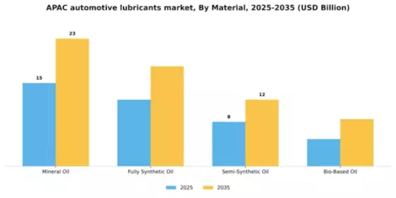 Asia Pacific Automotive Lubricants Market Segment Image 1