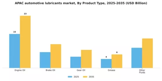 Asia Pacific Automotive Lubricants Market Segment Image 2