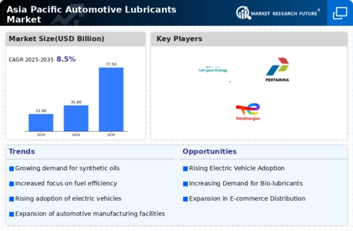 Asia Pacific Automotive Lubricants Market Infographic