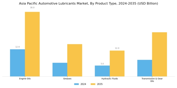 Asia Pacific Automotive Lubricants Market Segment Image 1