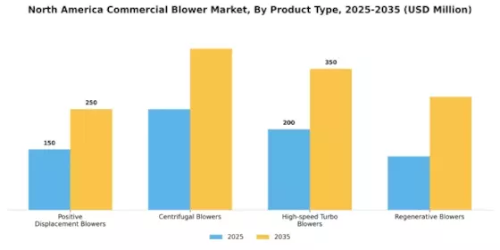 North America Commercial Blower Market Segment Image 0