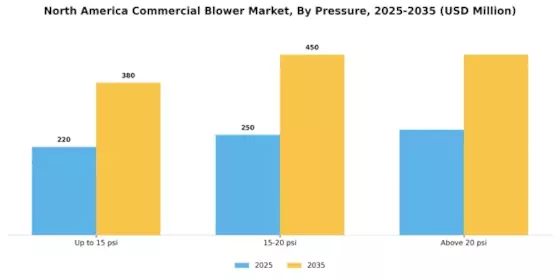 North America Commercial Blower Market Segment Image 1