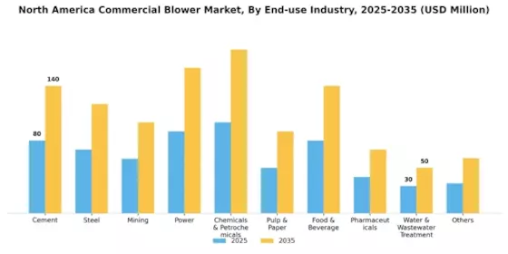 North America Commercial Blower Market Segment Image 2