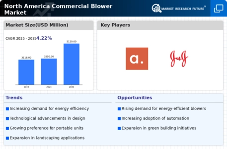 North America Commercial Blower Market Infographic