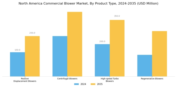North America Commercial Blower Market Segment Image 0