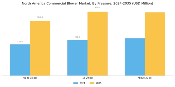 North America Commercial Blower Market Segment Image 1