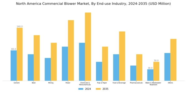 North America Commercial Blower Market Segment Image 2