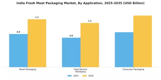 India Meat Packaging Market Segment Image 0