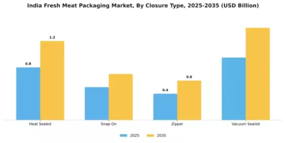 India Meat Packaging Market Segment Image 1