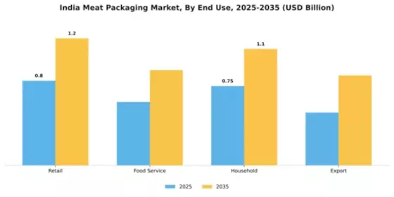 India Meat Packaging Market Segment Image 1