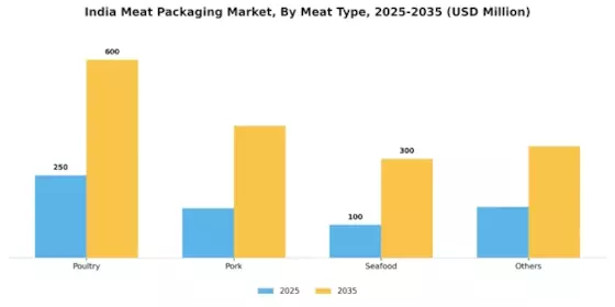 India Meat Packaging Market Segment Image 0