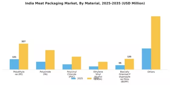 India Meat Packaging Market Segment Image 1