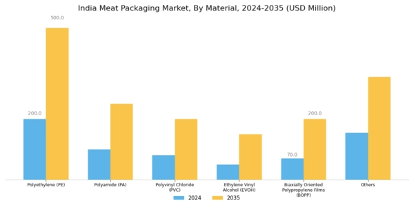 India Meat Packaging Market Segment Image 1