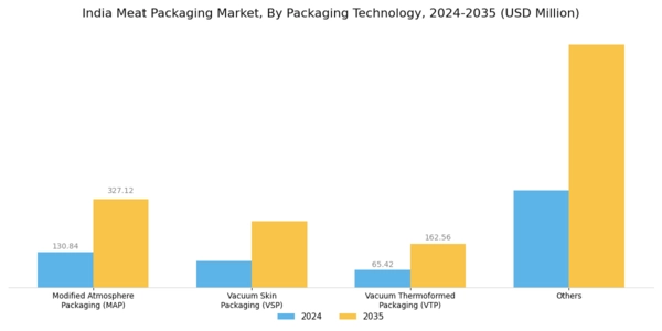India Meat Packaging Market Segment Image 2