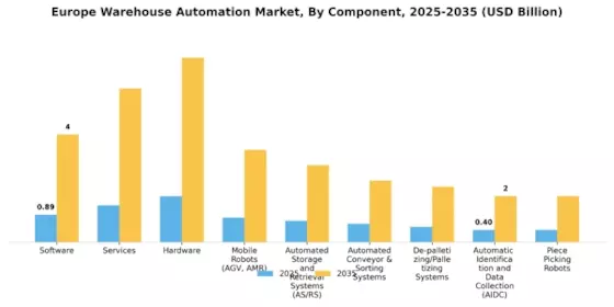 Europe Warehouse Automation Market Segment Image 0