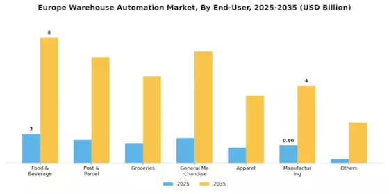 Europe Warehouse Automation Market Segment Image 1