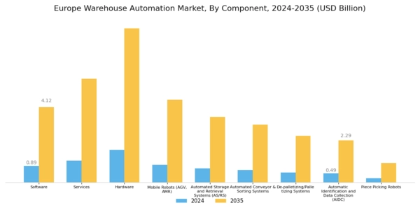 Europe Warehouse Automation Market Segment Image 0