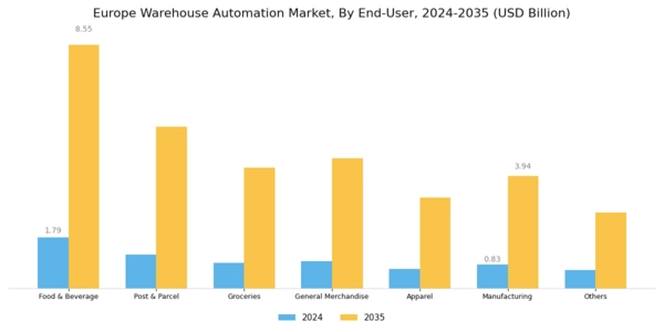 Europe Warehouse Automation Market Segment Image 1